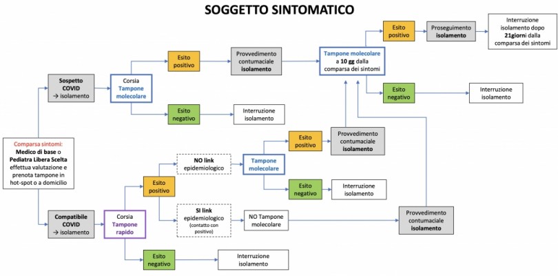 Utilizzo test antigenici e molecolari e assistenza ai pazienti Covid: cambiando le regole